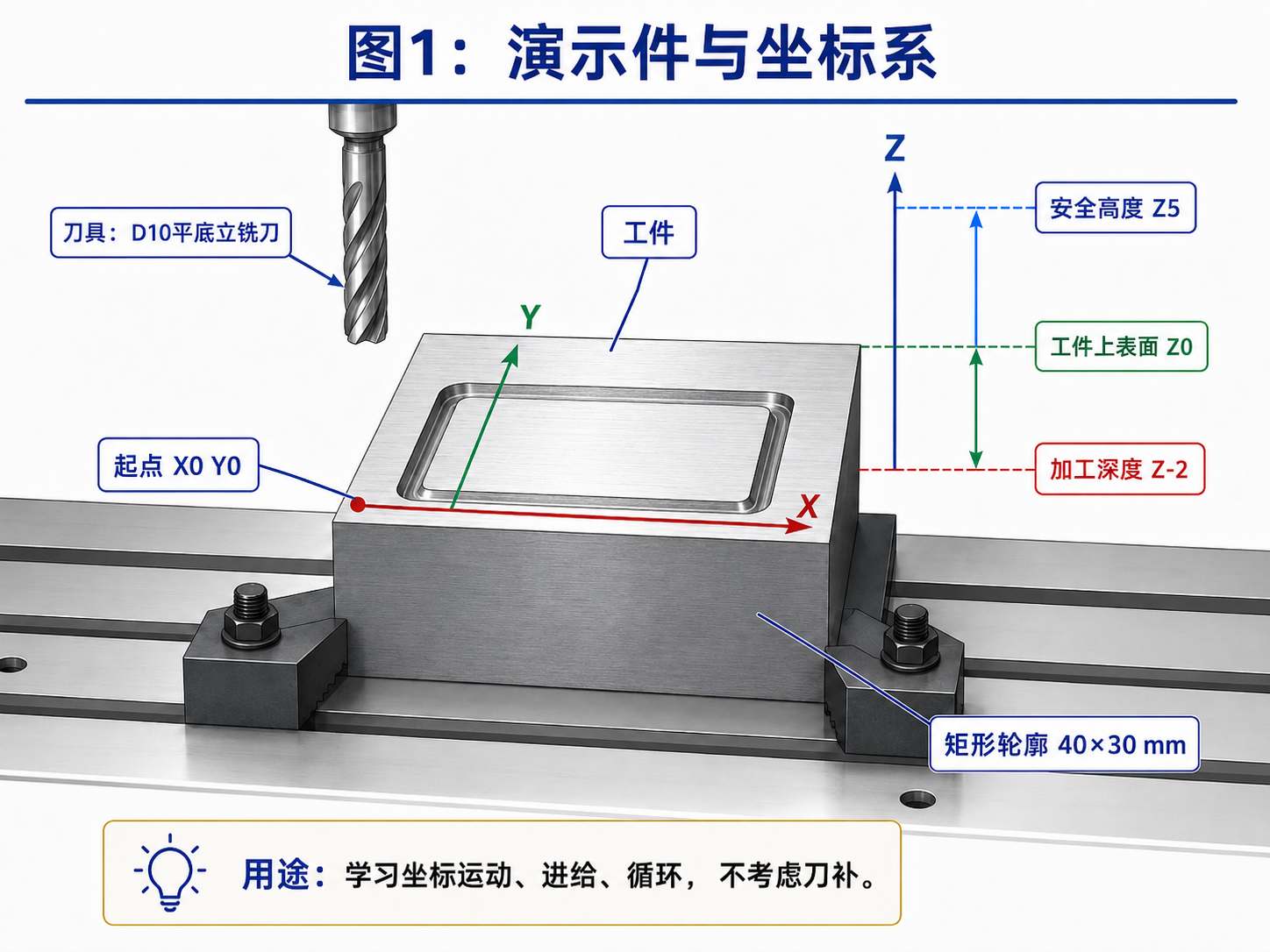 矩形沟槽加工后的演示件与坐标系