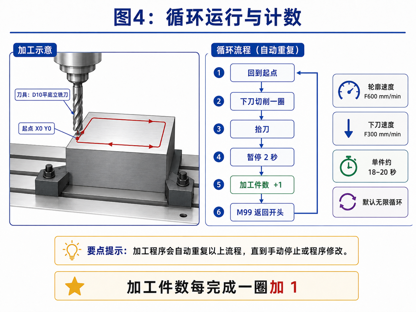 矩形沟槽循环运行和加工件数计数