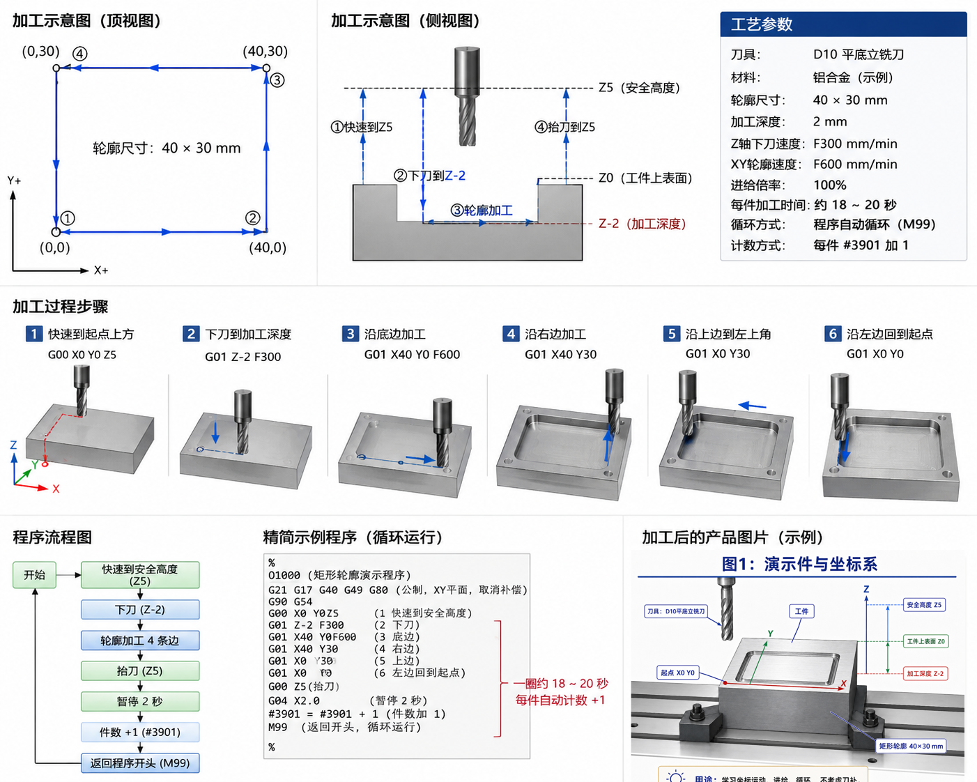 FANUC 矩形沟槽循环教学总览