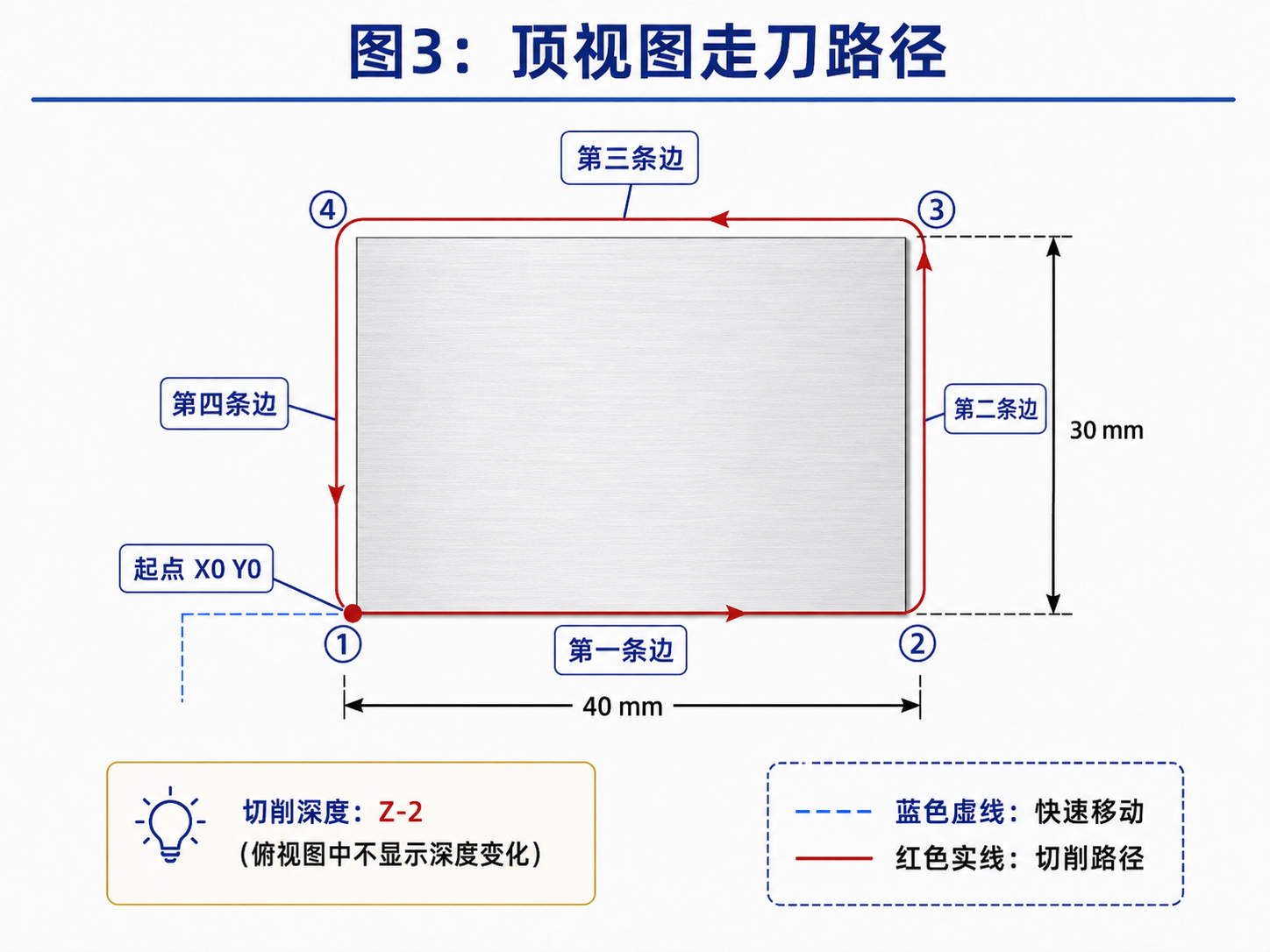 矩形沟槽顶视图走刀路径